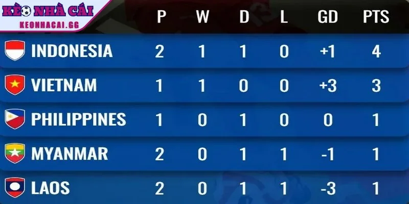 Bảng xếp hạng tổng hợp thông tin chi tiết về thực lực đội tuyển Bảng xếp hạng tổng hợp thông tin chi tiết về thực lực đội tuyển